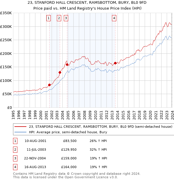 23, STANFORD HALL CRESCENT, RAMSBOTTOM, BURY, BL0 9FD: Price paid vs HM Land Registry's House Price Index