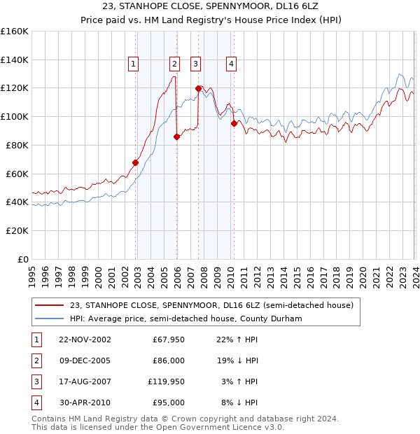 23, STANHOPE CLOSE, SPENNYMOOR, DL16 6LZ: Price paid vs HM Land Registry's House Price Index