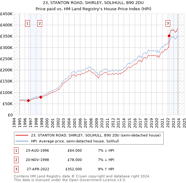 23, STANTON ROAD, SHIRLEY, SOLIHULL, B90 2DU: Price paid vs HM Land Registry's House Price Index