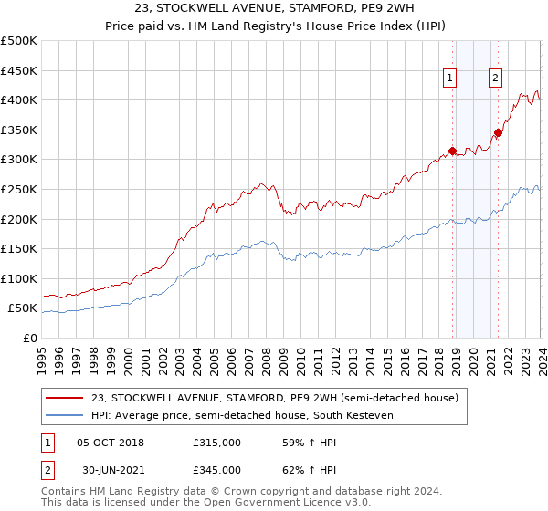 23, STOCKWELL AVENUE, STAMFORD, PE9 2WH: Price paid vs HM Land Registry's House Price Index