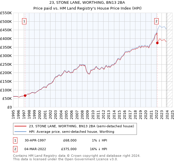 23, STONE LANE, WORTHING, BN13 2BA: Price paid vs HM Land Registry's House Price Index