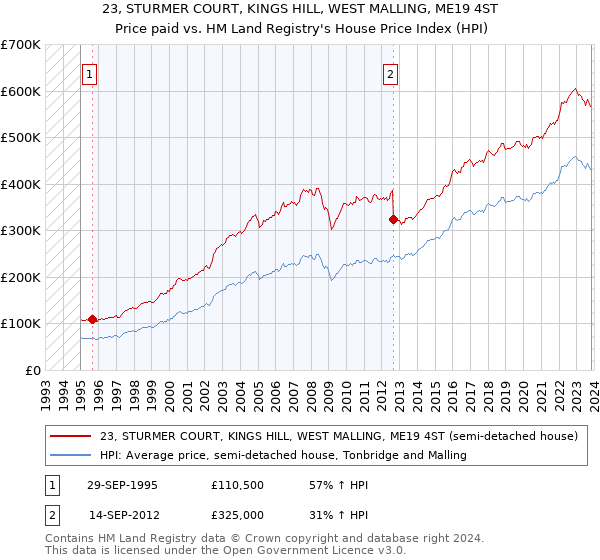 23, STURMER COURT, KINGS HILL, WEST MALLING, ME19 4ST: Price paid vs HM Land Registry's House Price Index