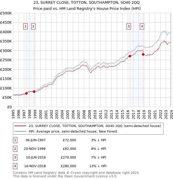 23, SURREY CLOSE, TOTTON, SOUTHAMPTON, SO40 2QQ: Price paid vs HM Land Registry's House Price Index