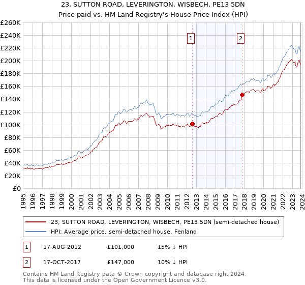 23, SUTTON ROAD, LEVERINGTON, WISBECH, PE13 5DN: Price paid vs HM Land Registry's House Price Index