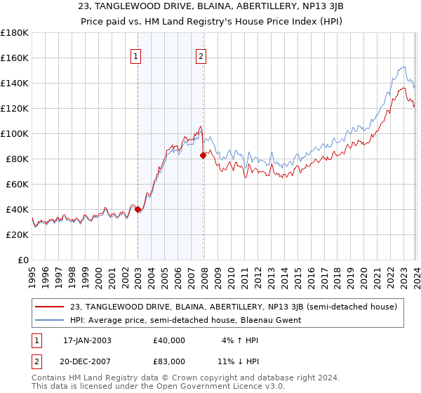 23, TANGLEWOOD DRIVE, BLAINA, ABERTILLERY, NP13 3JB: Price paid vs HM Land Registry's House Price Index