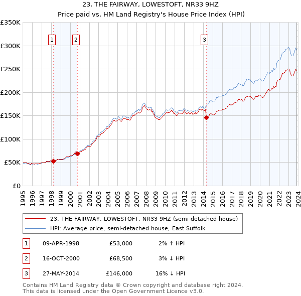 23, THE FAIRWAY, LOWESTOFT, NR33 9HZ: Price paid vs HM Land Registry's House Price Index