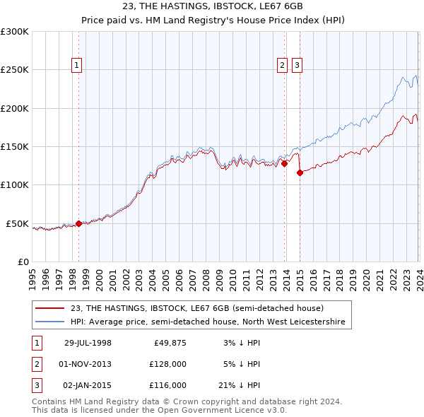 23, THE HASTINGS, IBSTOCK, LE67 6GB: Price paid vs HM Land Registry's House Price Index