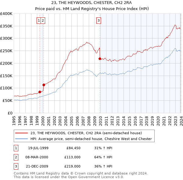 23, THE HEYWOODS, CHESTER, CH2 2RA: Price paid vs HM Land Registry's House Price Index