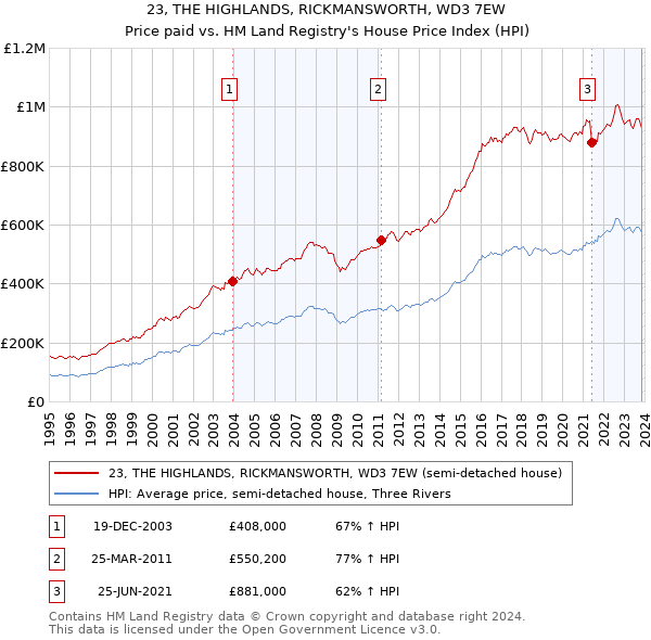 23, THE HIGHLANDS, RICKMANSWORTH, WD3 7EW: Price paid vs HM Land Registry's House Price Index