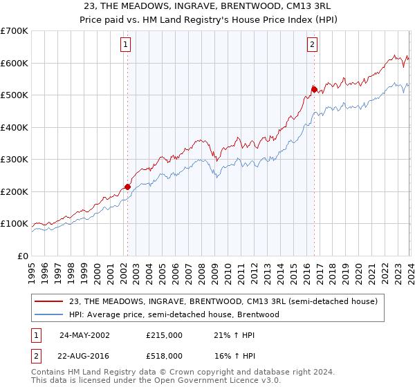 23, THE MEADOWS, INGRAVE, BRENTWOOD, CM13 3RL: Price paid vs HM Land Registry's House Price Index