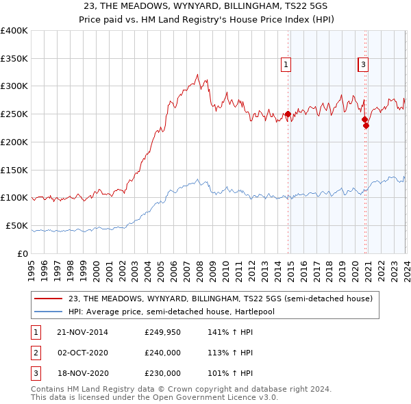 23, THE MEADOWS, WYNYARD, BILLINGHAM, TS22 5GS: Price paid vs HM Land Registry's House Price Index