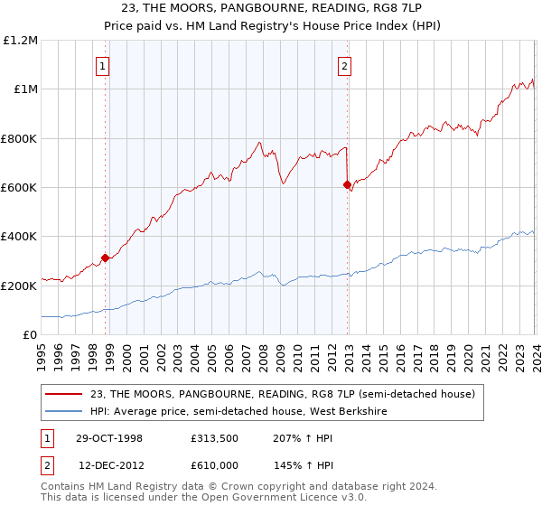 23, THE MOORS, PANGBOURNE, READING, RG8 7LP: Price paid vs HM Land Registry's House Price Index