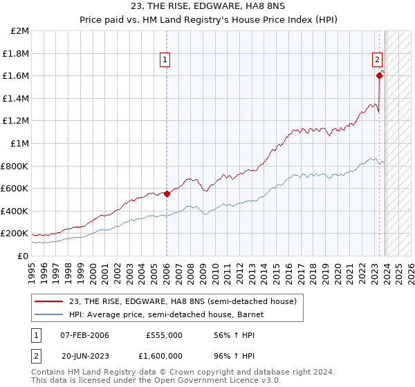 23, THE RISE, EDGWARE, HA8 8NS: Price paid vs HM Land Registry's House Price Index