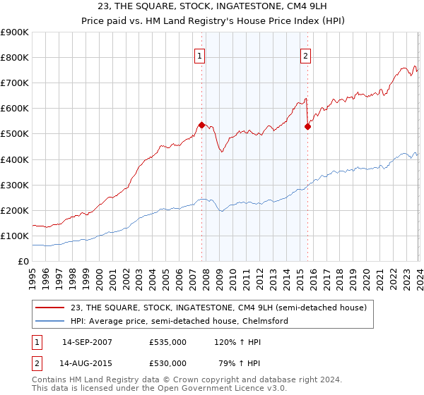 23, THE SQUARE, STOCK, INGATESTONE, CM4 9LH: Price paid vs HM Land Registry's House Price Index