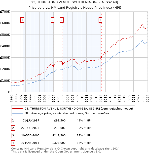 23, THURSTON AVENUE, SOUTHEND-ON-SEA, SS2 4UJ: Price paid vs HM Land Registry's House Price Index