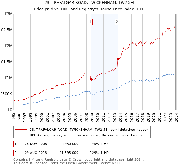 23, TRAFALGAR ROAD, TWICKENHAM, TW2 5EJ: Price paid vs HM Land Registry's House Price Index