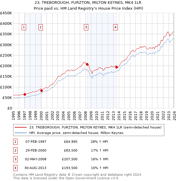 23, TREBOROUGH, FURZTON, MILTON KEYNES, MK4 1LR: Price paid vs HM Land Registry's House Price Index