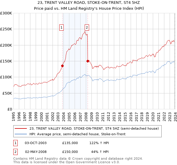 23, TRENT VALLEY ROAD, STOKE-ON-TRENT, ST4 5HZ: Price paid vs HM Land Registry's House Price Index