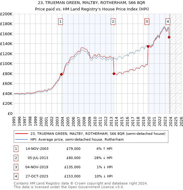 23, TRUEMAN GREEN, MALTBY, ROTHERHAM, S66 8QR: Price paid vs HM Land Registry's House Price Index