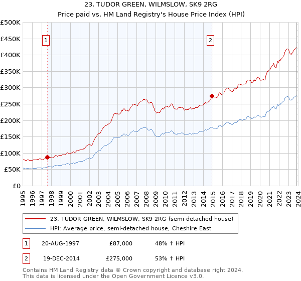 23, TUDOR GREEN, WILMSLOW, SK9 2RG: Price paid vs HM Land Registry's House Price Index