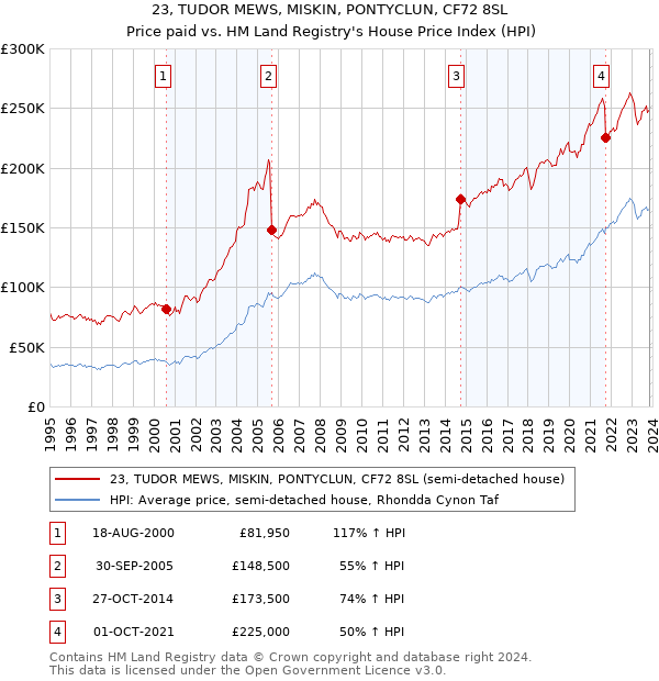 23, TUDOR MEWS, MISKIN, PONTYCLUN, CF72 8SL: Price paid vs HM Land Registry's House Price Index