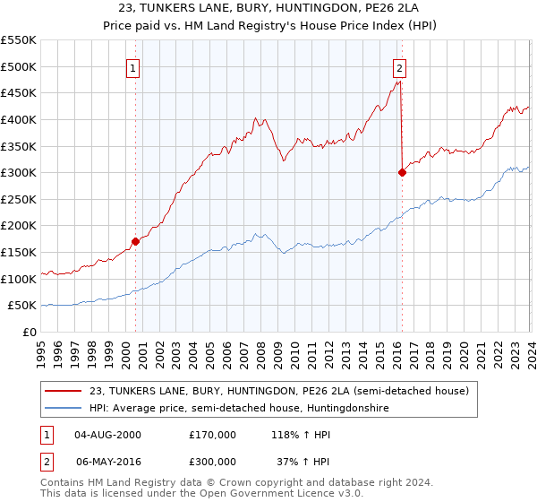 23, TUNKERS LANE, BURY, HUNTINGDON, PE26 2LA: Price paid vs HM Land Registry's House Price Index