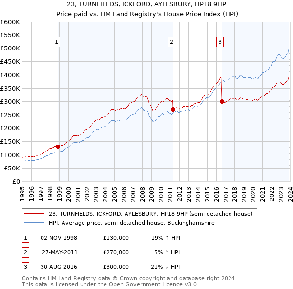 23, TURNFIELDS, ICKFORD, AYLESBURY, HP18 9HP: Price paid vs HM Land Registry's House Price Index