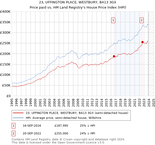 23, UFFINGTON PLACE, WESTBURY, BA13 3GX: Price paid vs HM Land Registry's House Price Index