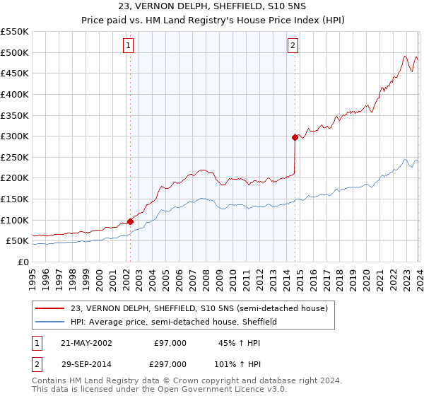 23, VERNON DELPH, SHEFFIELD, S10 5NS: Price paid vs HM Land Registry's House Price Index