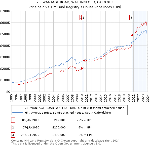 23, WANTAGE ROAD, WALLINGFORD, OX10 0LR: Price paid vs HM Land Registry's House Price Index