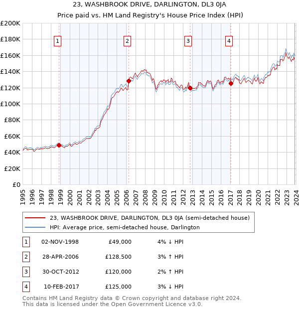 23, WASHBROOK DRIVE, DARLINGTON, DL3 0JA: Price paid vs HM Land Registry's House Price Index
