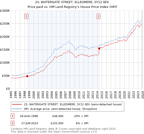 23, WATERGATE STREET, ELLESMERE, SY12 0EX: Price paid vs HM Land Registry's House Price Index