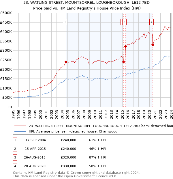 23, WATLING STREET, MOUNTSORREL, LOUGHBOROUGH, LE12 7BD: Price paid vs HM Land Registry's House Price Index