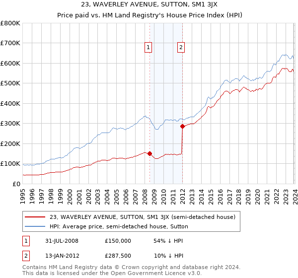 23, WAVERLEY AVENUE, SUTTON, SM1 3JX: Price paid vs HM Land Registry's House Price Index