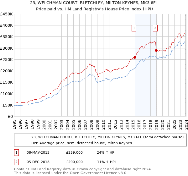 23, WELCHMAN COURT, BLETCHLEY, MILTON KEYNES, MK3 6FL: Price paid vs HM Land Registry's House Price Index