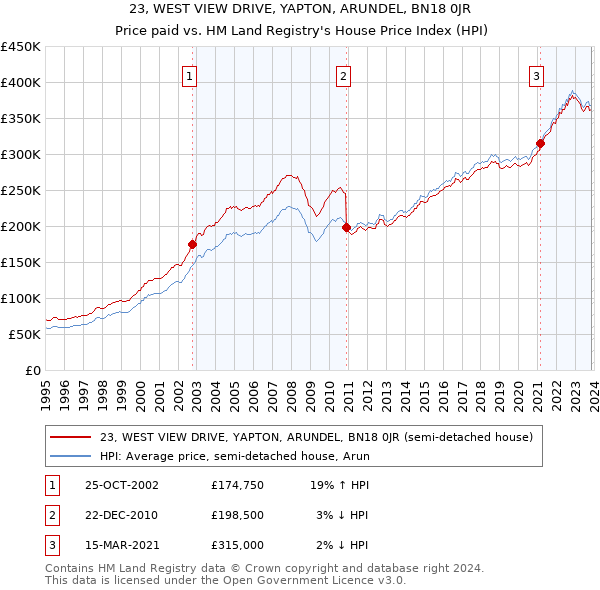 23, WEST VIEW DRIVE, YAPTON, ARUNDEL, BN18 0JR: Price paid vs HM Land Registry's House Price Index