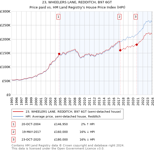 23, WHEELERS LANE, REDDITCH, B97 6GT: Price paid vs HM Land Registry's House Price Index