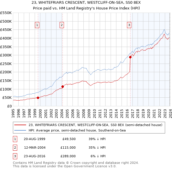 23, WHITEFRIARS CRESCENT, WESTCLIFF-ON-SEA, SS0 8EX: Price paid vs HM Land Registry's House Price Index