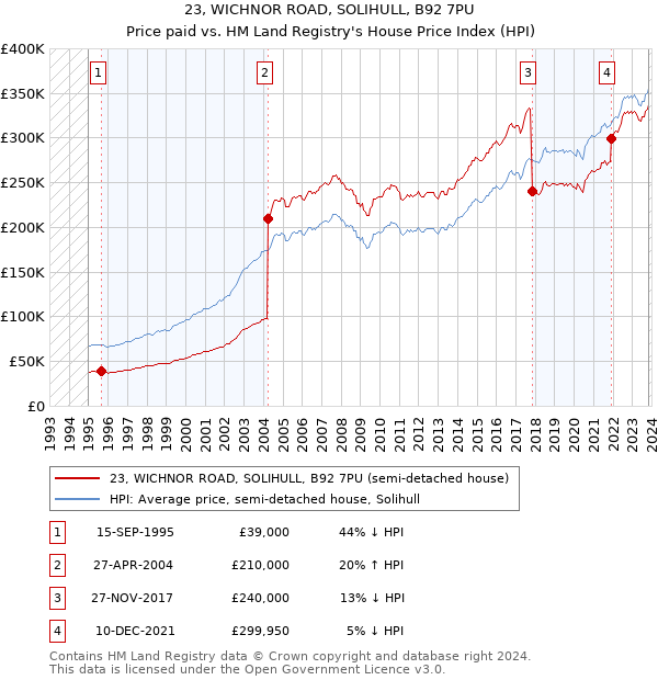 23, WICHNOR ROAD, SOLIHULL, B92 7PU: Price paid vs HM Land Registry's House Price Index