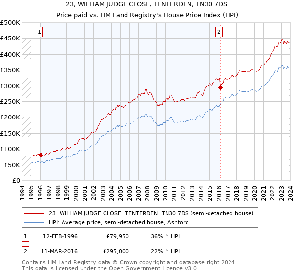 23, WILLIAM JUDGE CLOSE, TENTERDEN, TN30 7DS: Price paid vs HM Land Registry's House Price Index