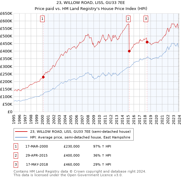 23, WILLOW ROAD, LISS, GU33 7EE: Price paid vs HM Land Registry's House Price Index