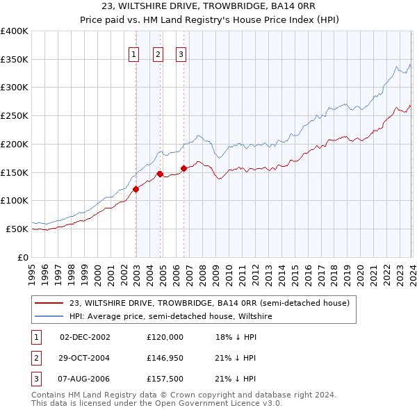 23, WILTSHIRE DRIVE, TROWBRIDGE, BA14 0RR: Price paid vs HM Land Registry's House Price Index