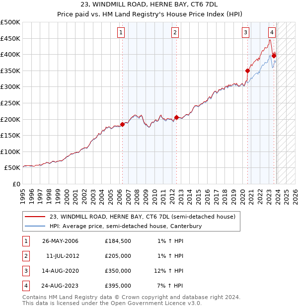 23, WINDMILL ROAD, HERNE BAY, CT6 7DL: Price paid vs HM Land Registry's House Price Index