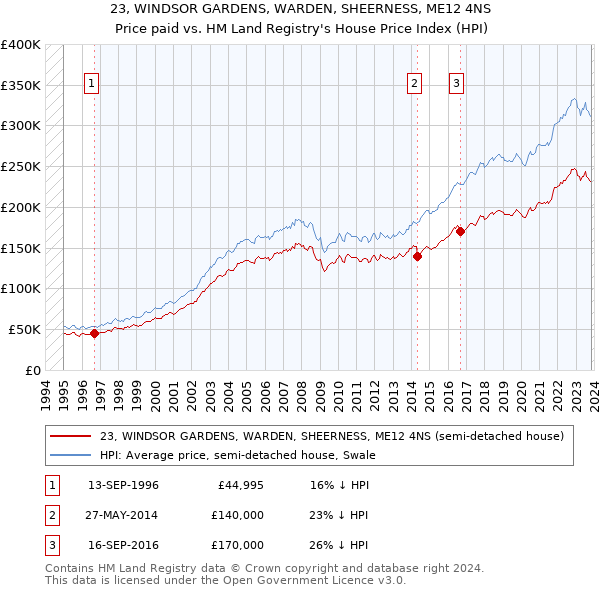 23, WINDSOR GARDENS, WARDEN, SHEERNESS, ME12 4NS: Price paid vs HM Land Registry's House Price Index