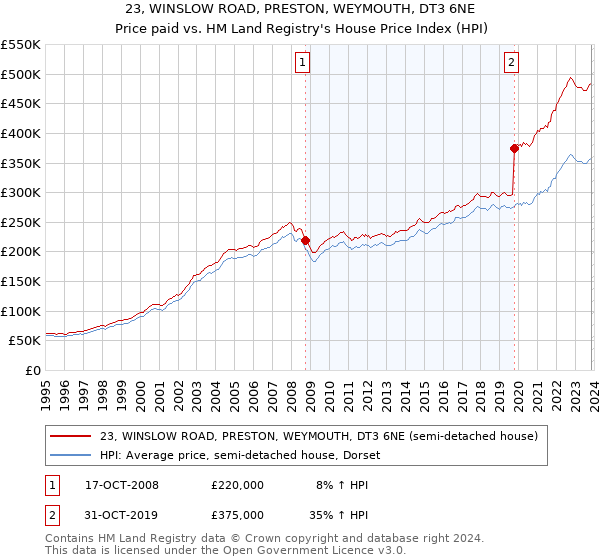 23, WINSLOW ROAD, PRESTON, WEYMOUTH, DT3 6NE: Price paid vs HM Land Registry's House Price Index