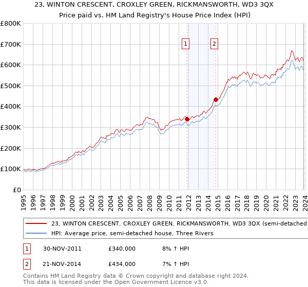 23, WINTON CRESCENT, CROXLEY GREEN, RICKMANSWORTH, WD3 3QX: Price paid vs HM Land Registry's House Price Index