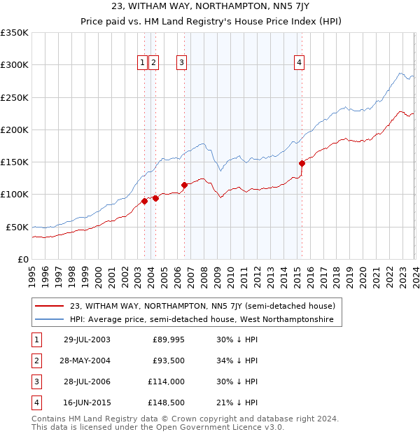 23, WITHAM WAY, NORTHAMPTON, NN5 7JY: Price paid vs HM Land Registry's House Price Index
