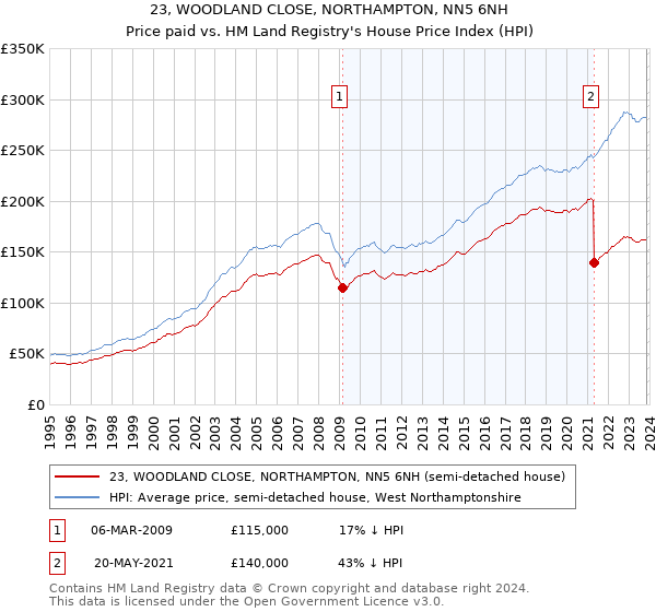 23, WOODLAND CLOSE, NORTHAMPTON, NN5 6NH: Price paid vs HM Land Registry's House Price Index