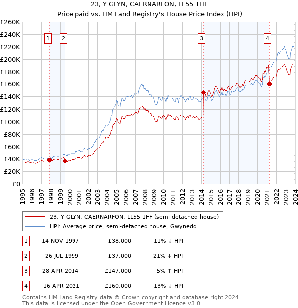 23, Y GLYN, CAERNARFON, LL55 1HF: Price paid vs HM Land Registry's House Price Index