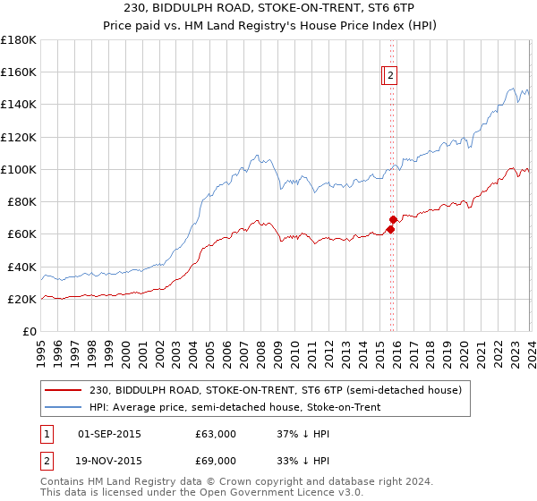 230, BIDDULPH ROAD, STOKE-ON-TRENT, ST6 6TP: Price paid vs HM Land Registry's House Price Index